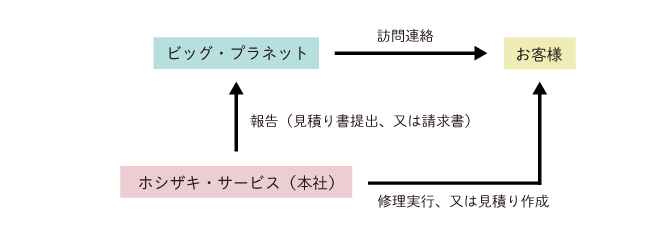 サポート日時確定後